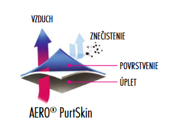 Rukavice AERO® PurtSkin