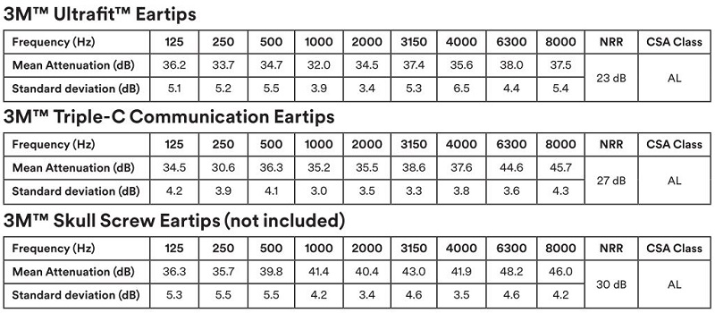 Elektronické zátkové chrániče sluchu 3M™ PELTOR™ EEP-100 EU